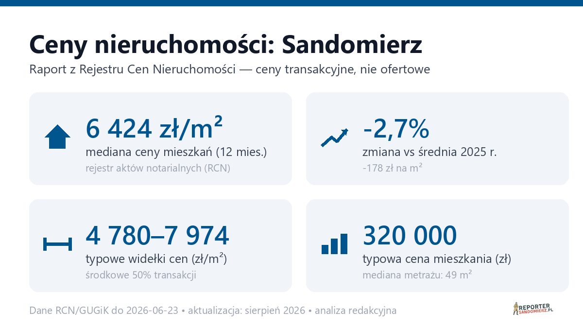 Infografika: ceny mieszkań w Sandomierz