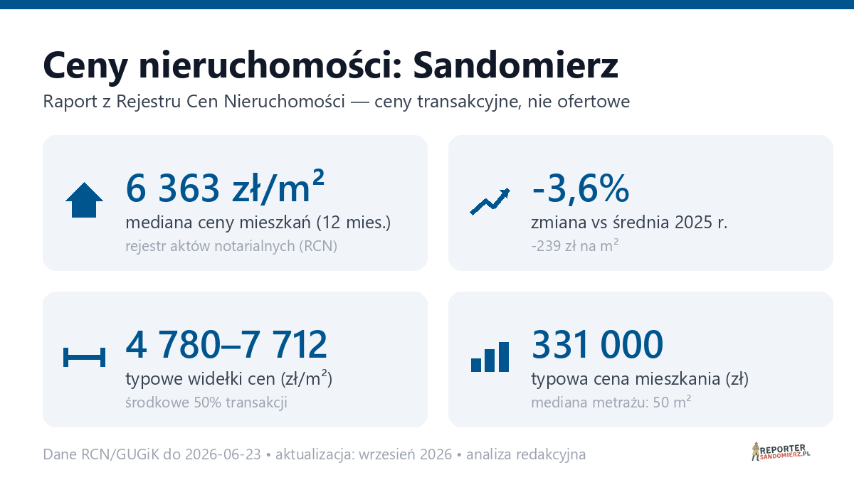 Infografika: ceny mieszkań w Sandomierzu