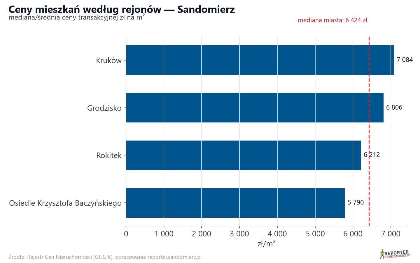 Ceny wg części miasta - Sandomierz