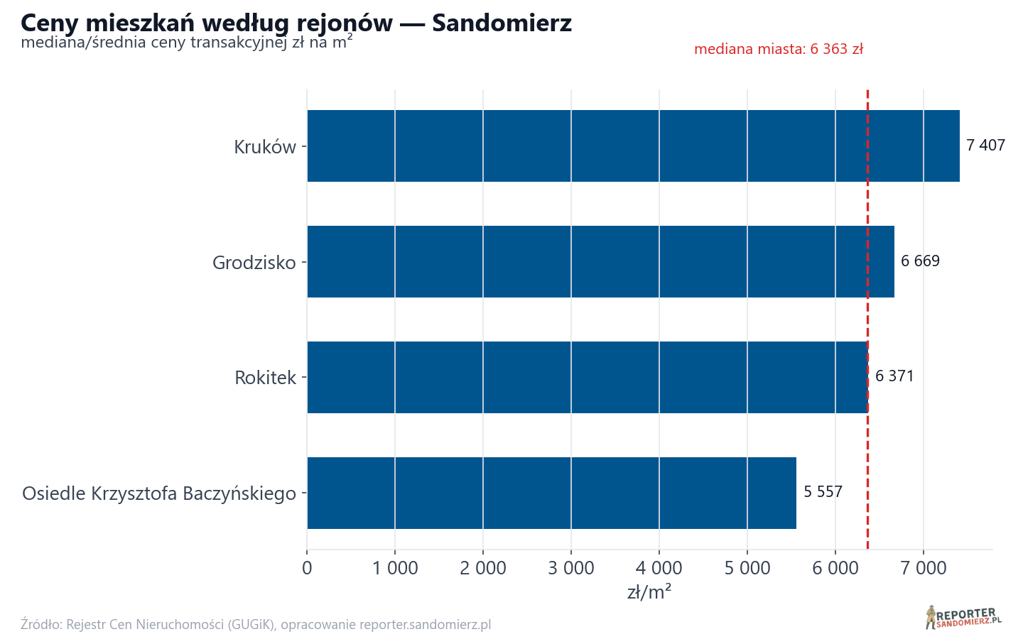 Ceny wg części miasta - Sandomierz