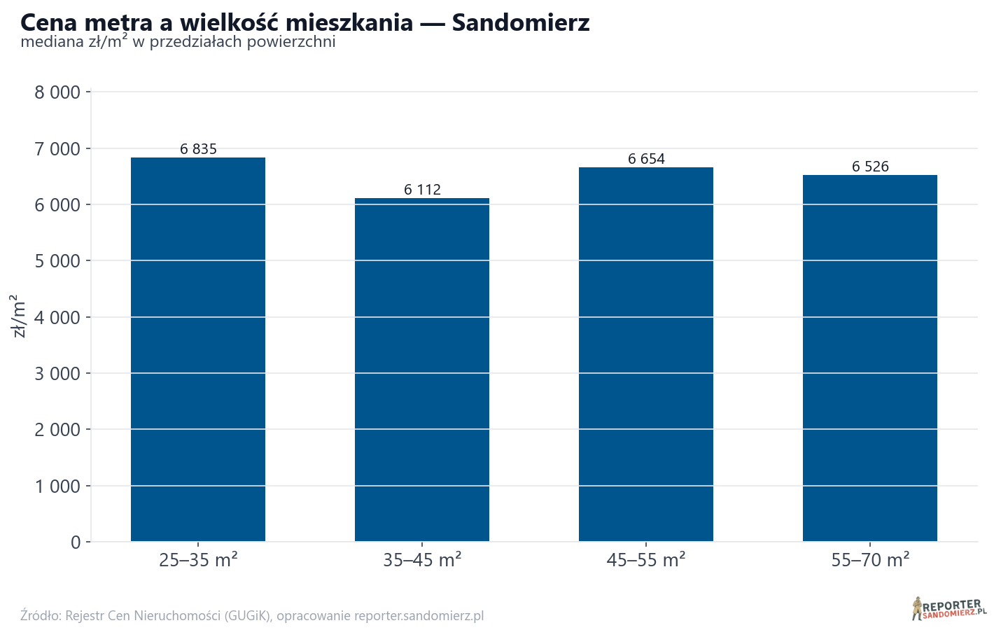 Ceny wg metrażu - Sandomierz