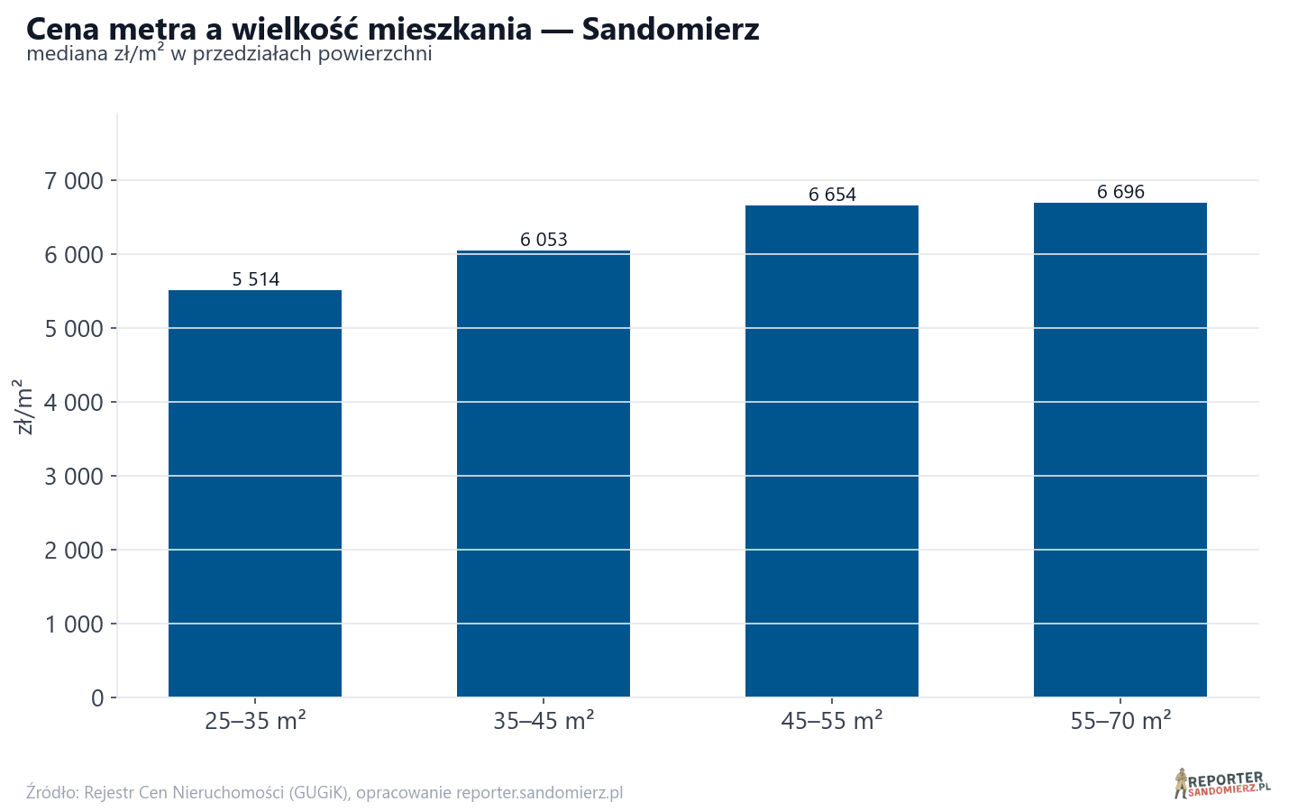 Ceny wg metrażu - Sandomierz