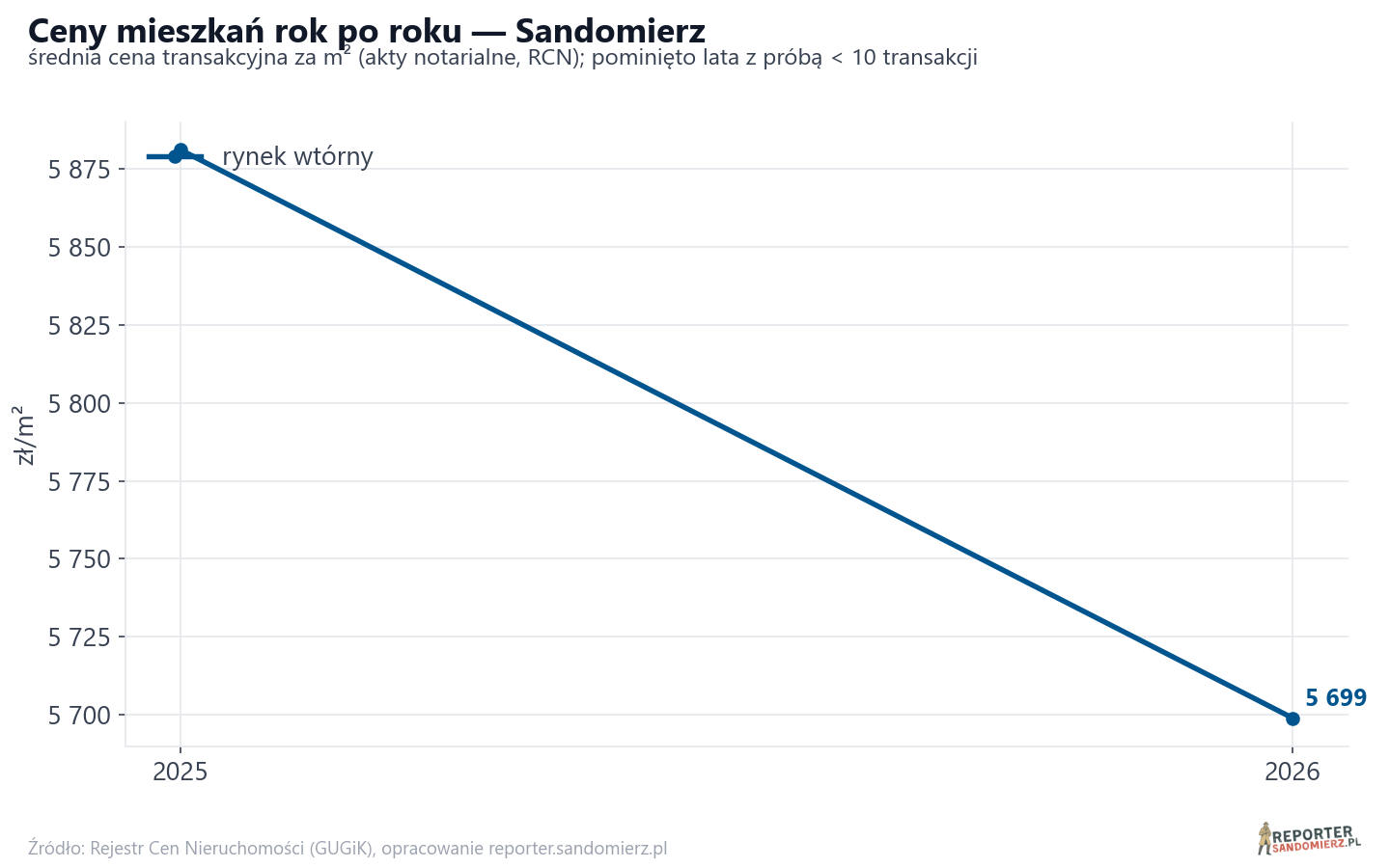 Trend cen - Sandomierz